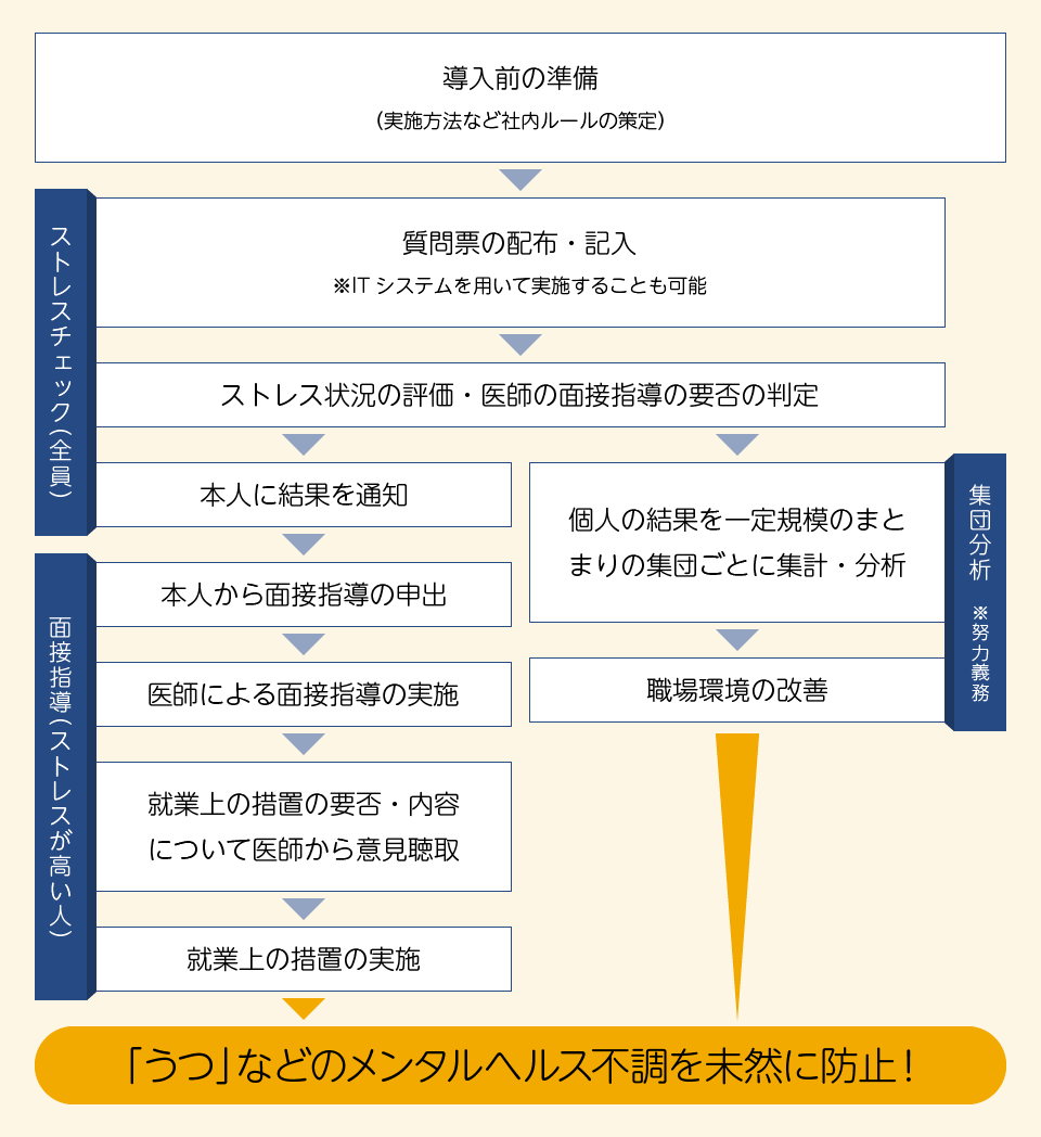 「うつ」などのメンタルヘルス不調を未然に防止 ストレスチェックの流れ