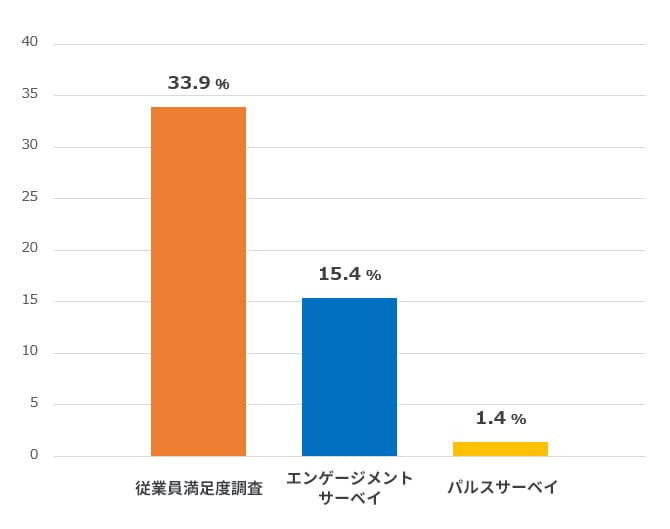 組織サーベイの実施率:労務行政研究所「人事労務管理諸制度の実施状況調査」(2022年)